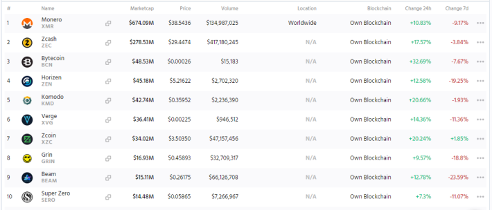 Top 10 privacy coins by market cap (Source: Cryptoslate)