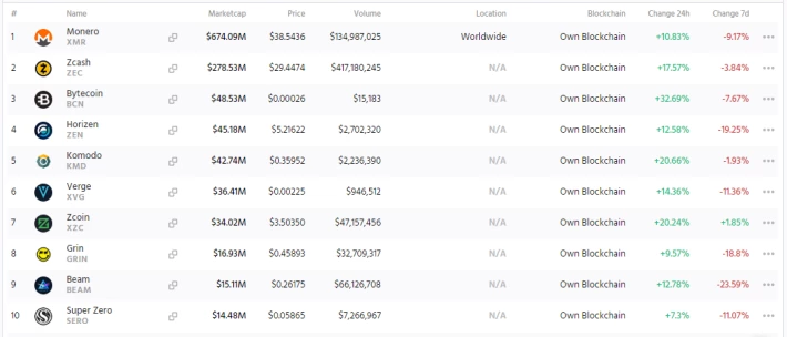 Top 10 privacy coins by market cap (Source: Cryptoslate)