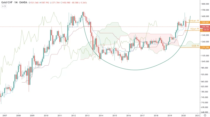 XAU/CHF - M