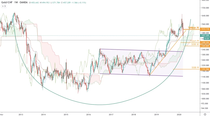 XAU/CHF - W