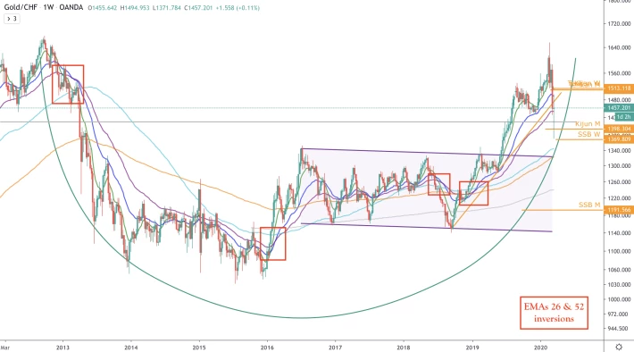 XAU/CHF - W - EMAs