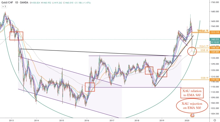 XAU/CHF - D - long