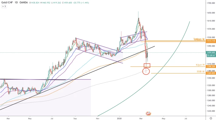 XAU/CHF - D