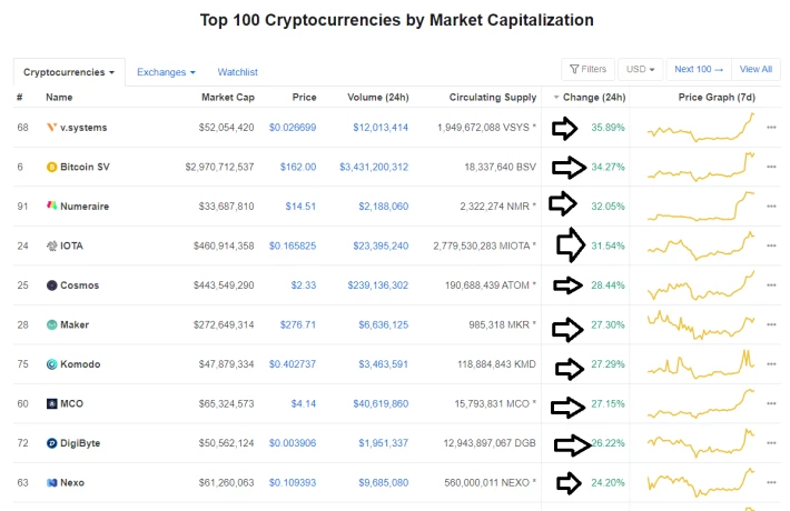 Highest performing top 100 crypto coins