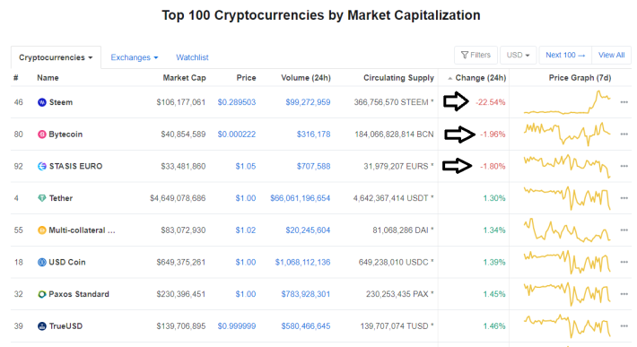 Top bearish crypto currencies in past 24 hours