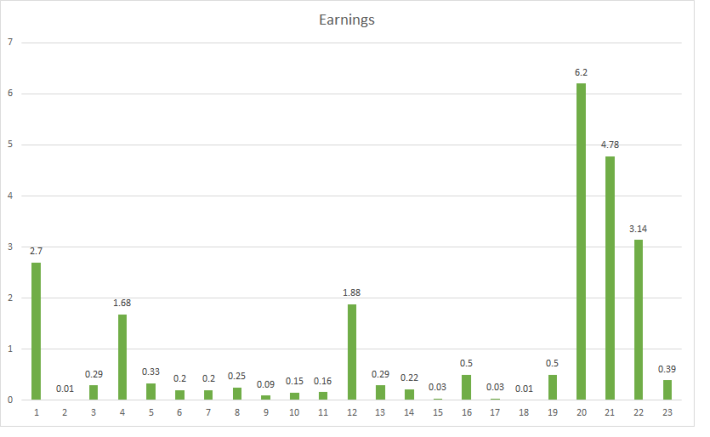 X = article number. Y = Earnings