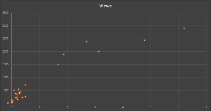 X = earnings. Y = views