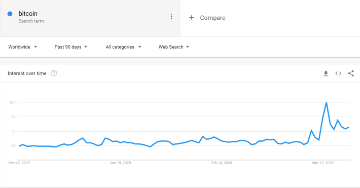 Bitcoin's Search Interest Increased During the Coronavirus Pandemic
