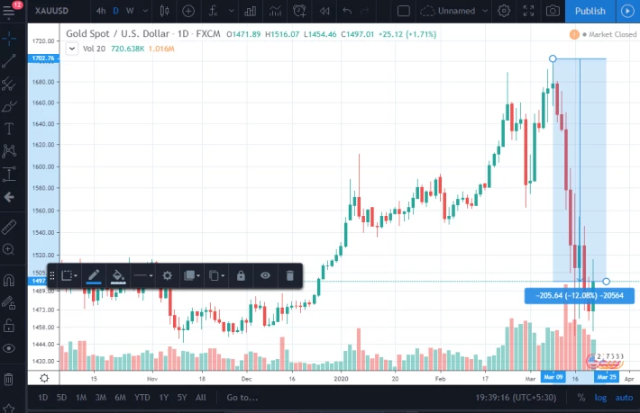 gold falling