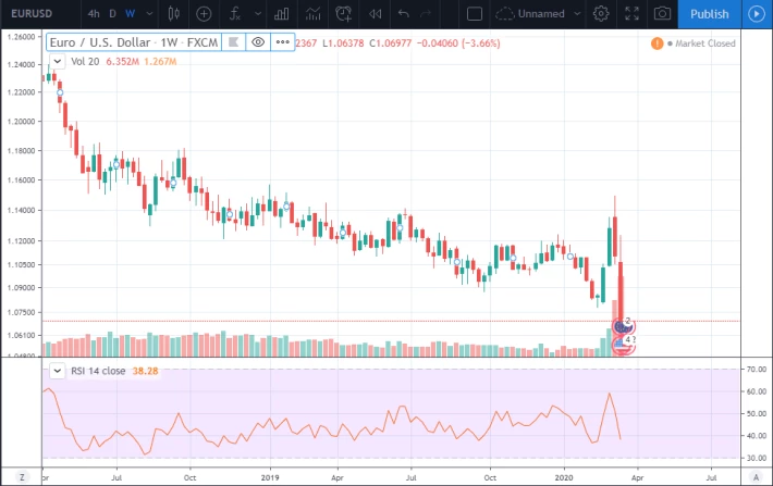 euro falling compared to us