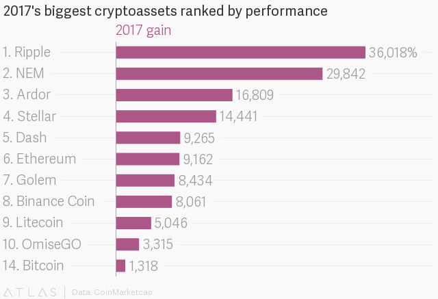 highest gain coin in 2017