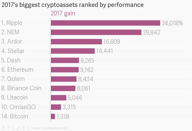highest gain coin in 2017