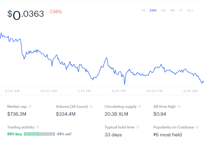 Coinbase XLM Graph