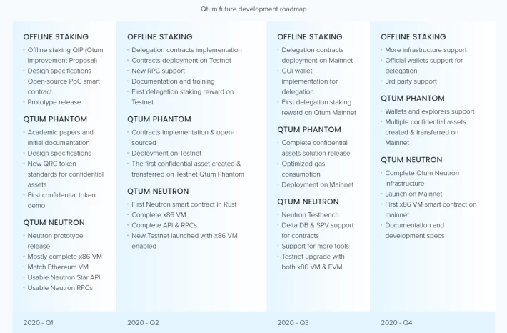 qtum roadmap