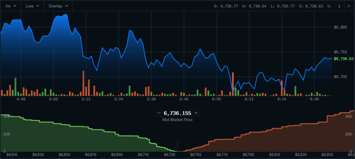 Bitcoin CBPro Graph