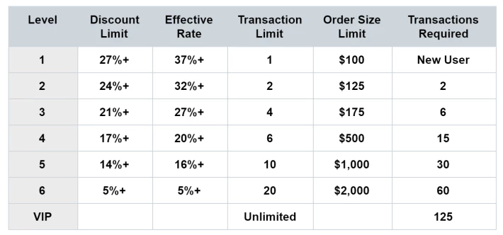 Purse.io - Earner Levels
