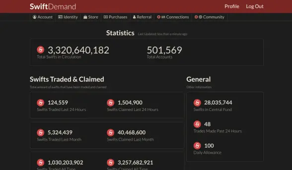 SwiftDemand | Stats