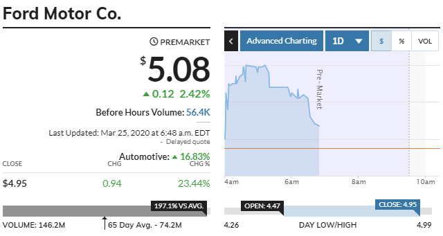 Ford Stock