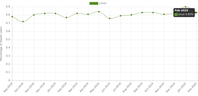 Evolution of Linux market share on Steam