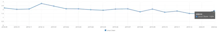 Evolution of Linux market share on Desktop and Laptops