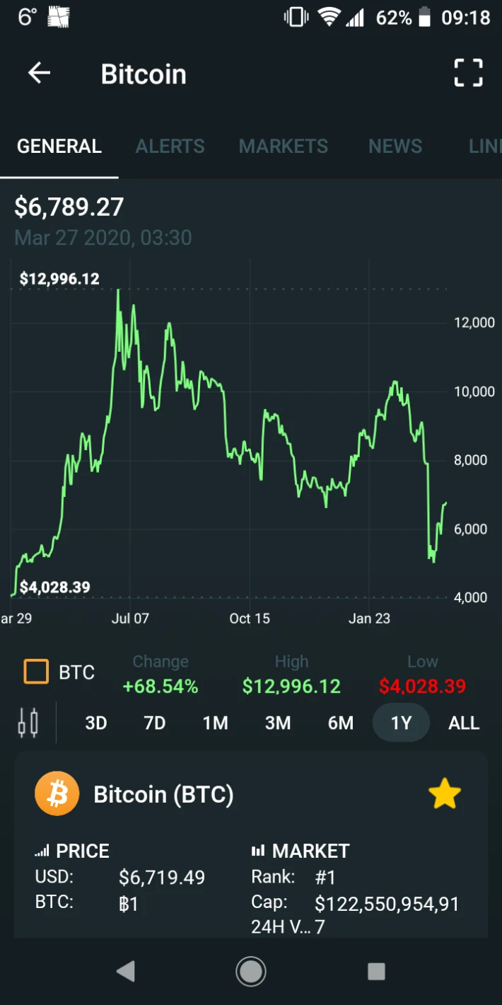 Bitcoin chart