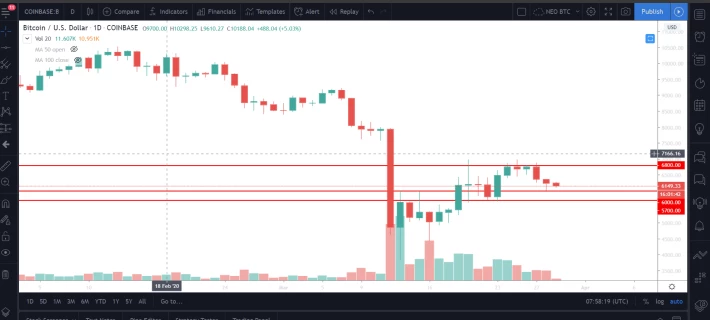 BTC Daily