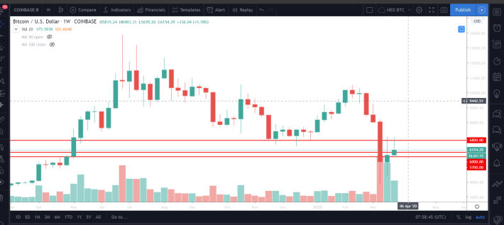 BTC Weekly