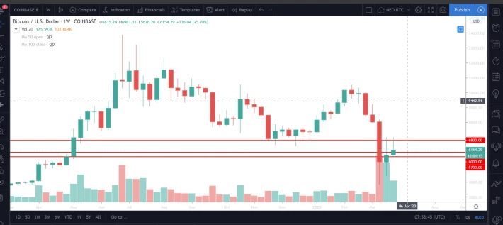 BTC Weekly