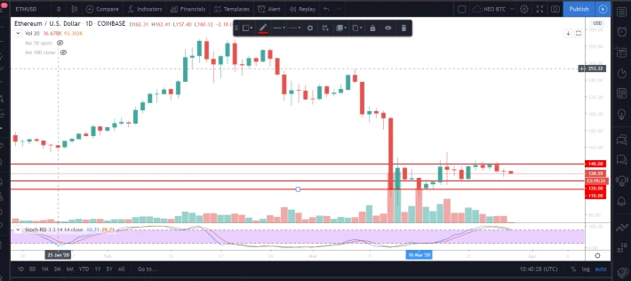ETH Daily