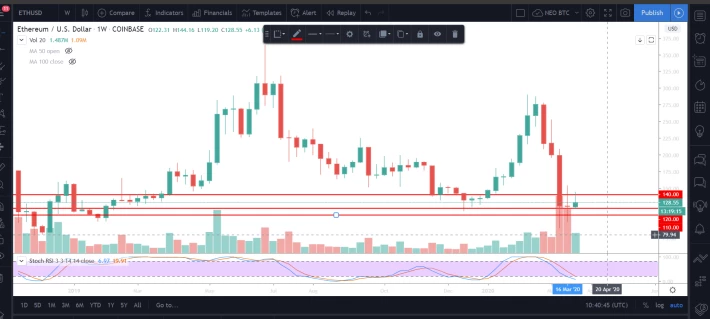 ETH Weekly