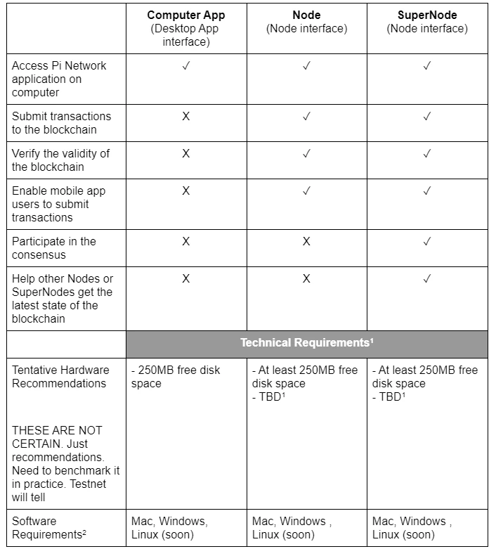 Pi Network desktop interface, Pi Node, and Pi SuperNode roles and abilities