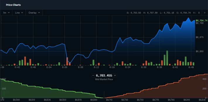CoinbasePro Graph 4-2-20