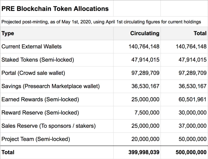 *Semi-Locked: Meaning these tokens are not expected to be on secondary markets any time soon. They’re used within the project ecosystem with constraints, or as performance incentives for team members.