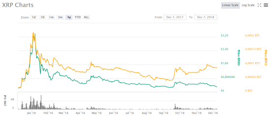 Graphic of the evolution of the XRP Charts