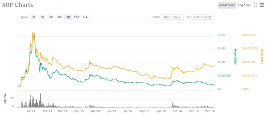 Graphic of the evolution of the XRP Charts