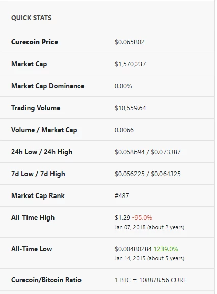 CURE stats from Coingecko
