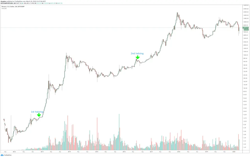 bitcoin halving
