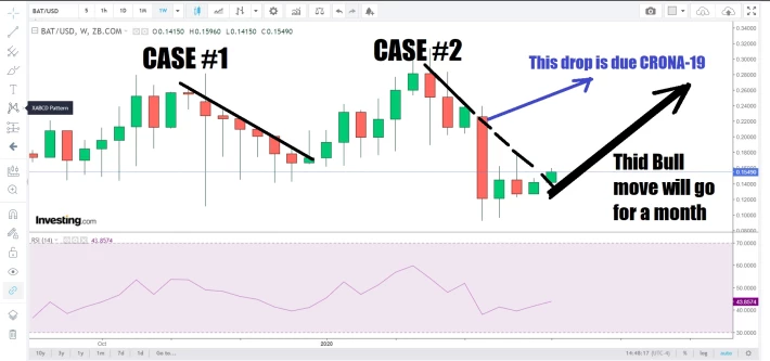 basic attention token price prediction