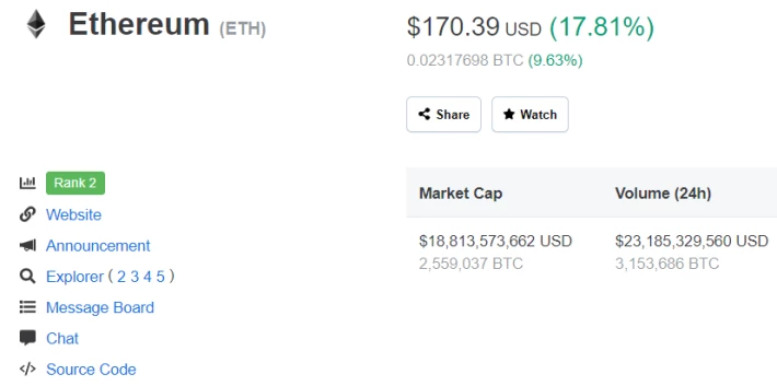 Ethereum 24 hour price move