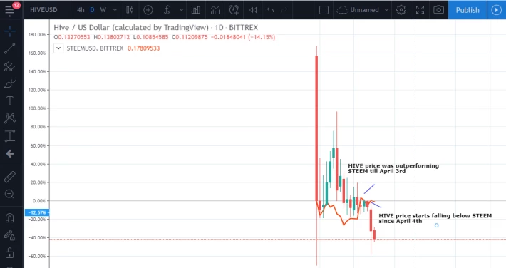 hive price, steem price