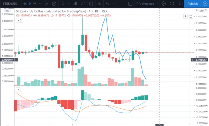 steem price