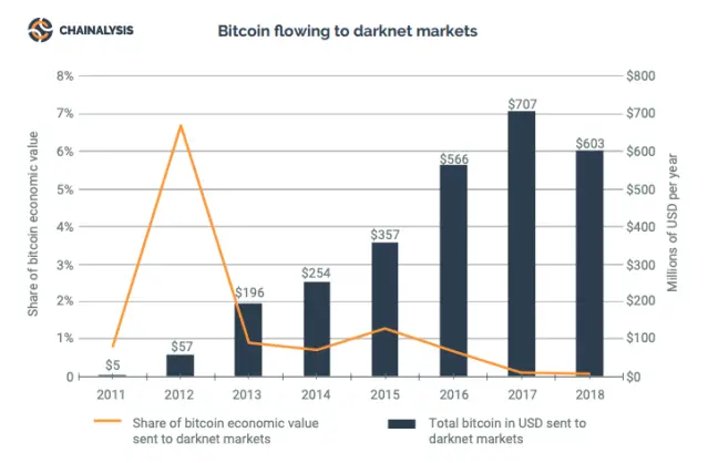 Graphic on the evolution of the use of BTC on the Dark Web