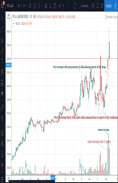 india pharma company Ipca price movement