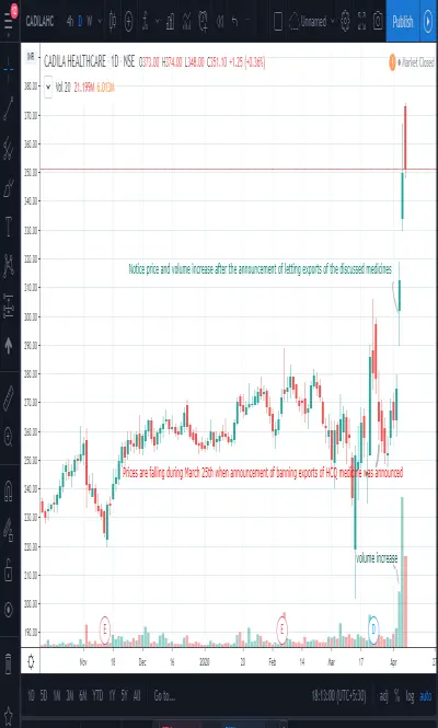 india pharma company zydus cadila price movement
