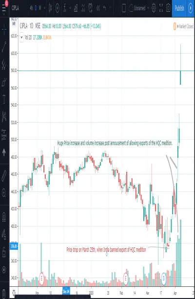 india pharma company cipla price movement