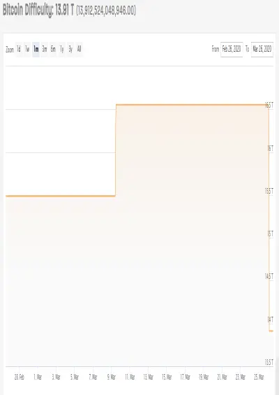 BTC difficulty
