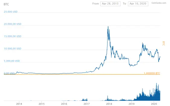 Bitcoin price chart