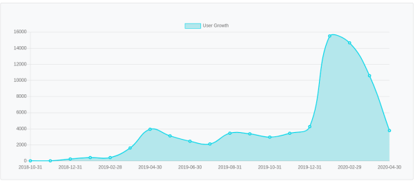 publish0x user growth