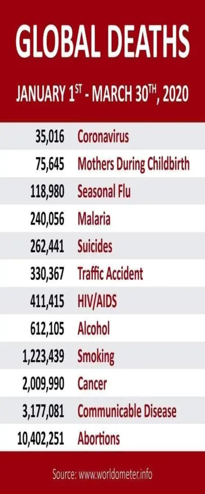 Global death