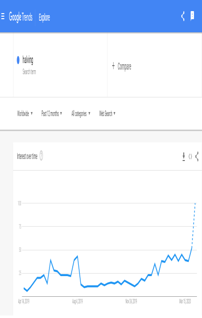 Data from Google showing a huge upward trend when it comes to